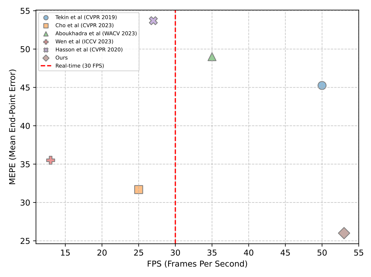 Error vs FPS