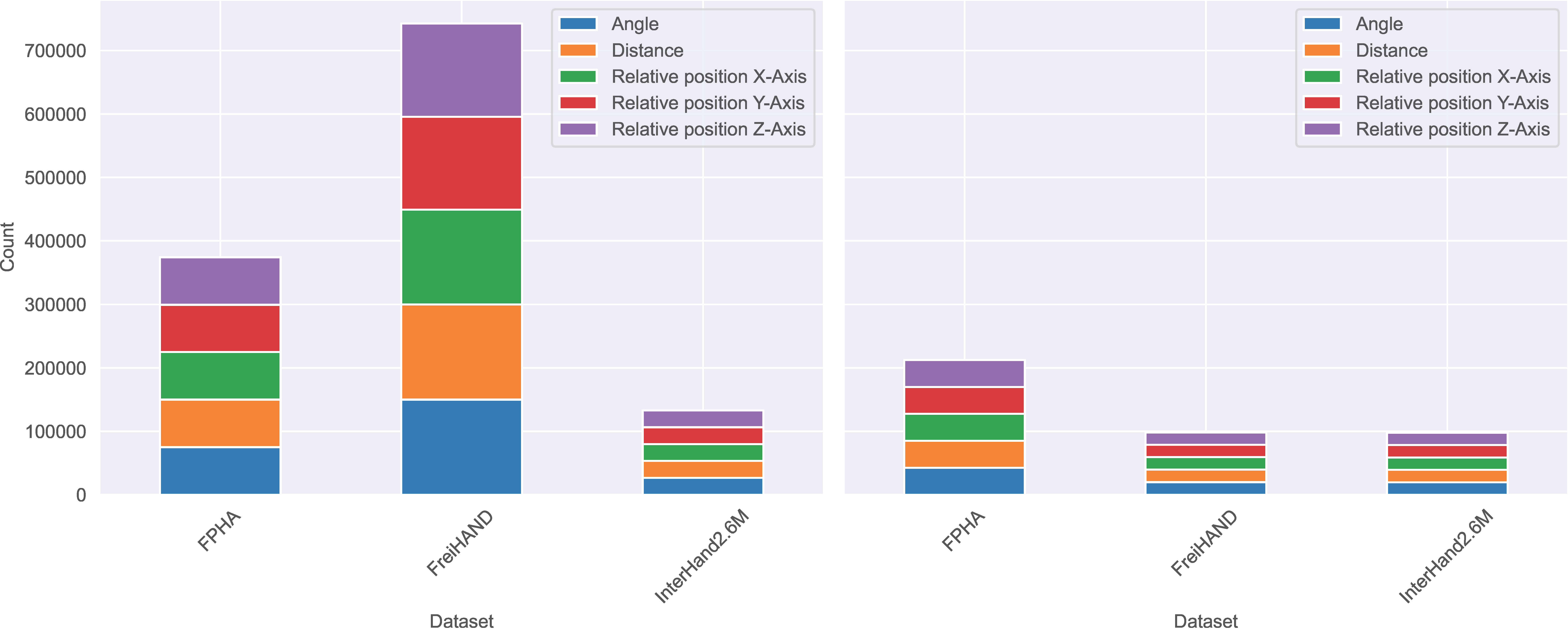 HandVQA dataset statistics
